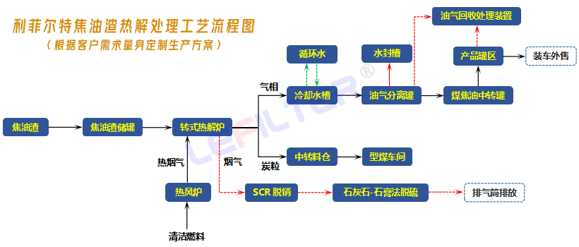 有機(jī)危廢熱解工藝