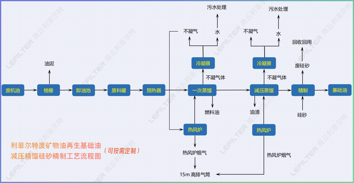 廢礦物油回收再生燃料油，基礎(chǔ)油減壓精餾硅砂精制工藝介紹