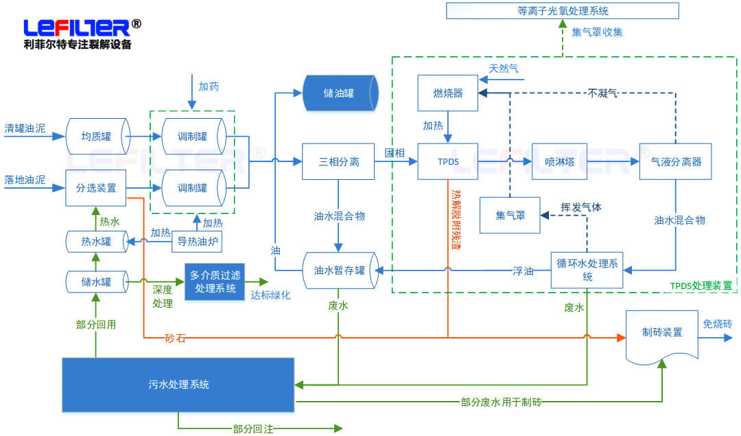 含油污泥處理方式有哪些？什么是熱脫附？